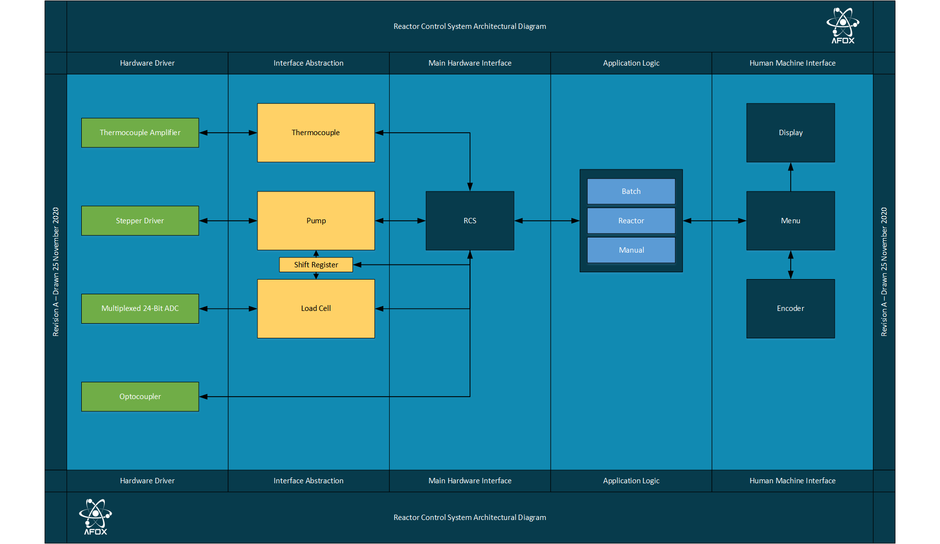 RCS Software Architecture